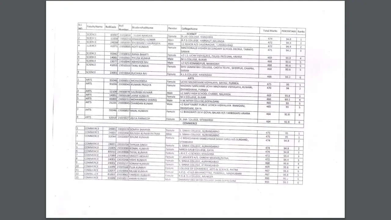 Bihar Board 12th Result 2023 link 12th टोपर की लिस्ट जारी देखिये अपना नाम 1 Bihar Board 12th Result 2023 link : 12th टोपर की लिस्ट जारी, देखिये अपना नाम Bihar Board 12th Result 2023 link : 12th टोपर की लिस्ट जारी, देखिये अपना नाम