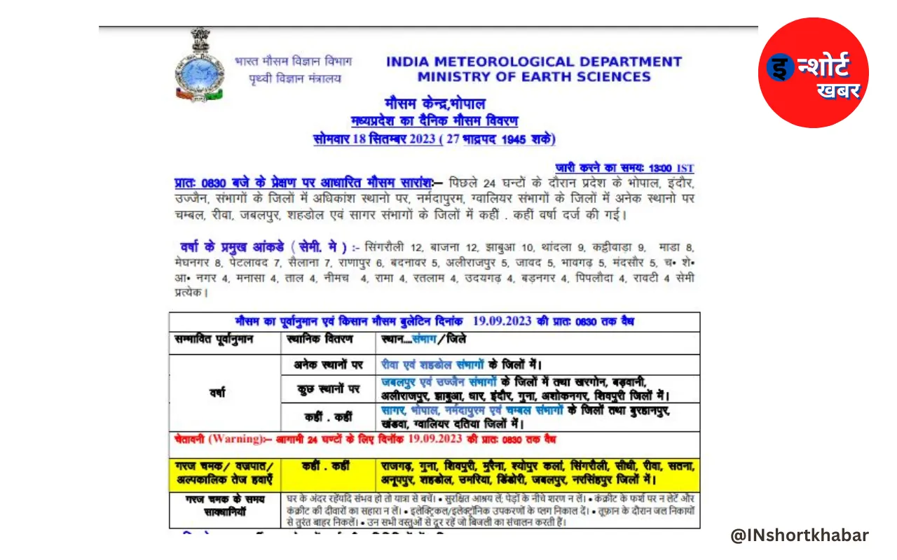 1286 3 4 गणेश चतुर्थी पर मध्य प्रदेश में बदले का मौसम, 12 जिलों में तेज बारिश के आसार जानिए आज का मौसम ! गणेश चतुर्थी पर मध्य प्रदेश में बदले का मौसम, 12 जिलों में तेज बारिश के आसार जानिए आज का मौसम !